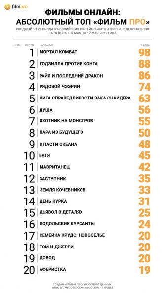 Экшен «Мортал Комбат» возглавил топ продаж российских онлайн-кинотеатров от «Фильм Про»